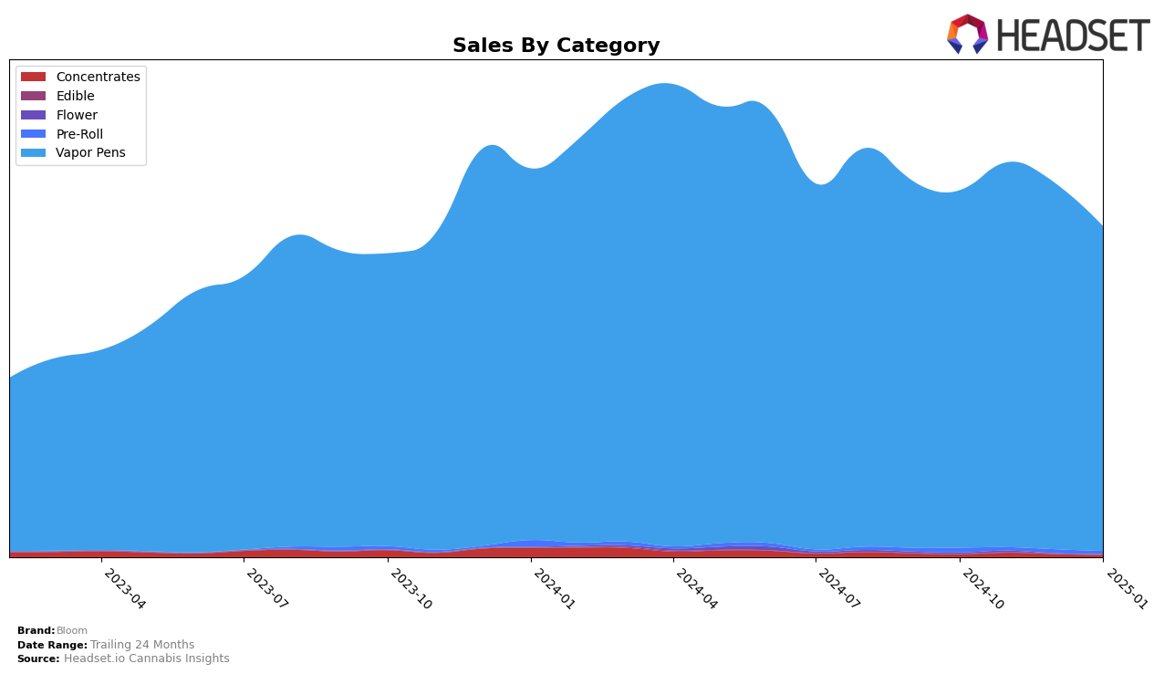 Bloom Historical Sales by Category