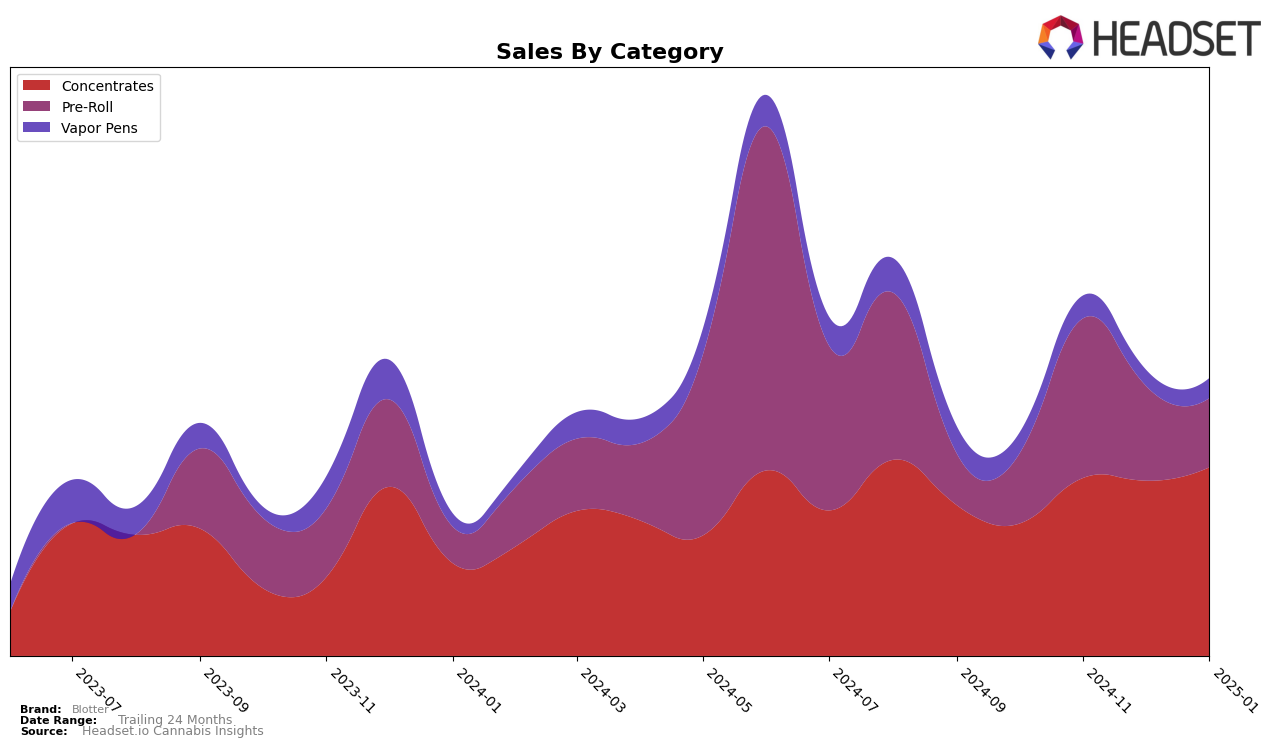 Blotter Historical Sales by Category