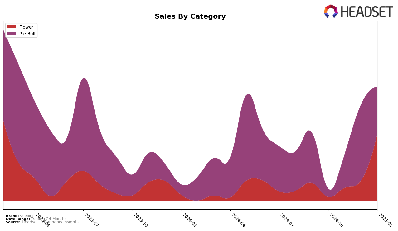 Bluebirds Historical Sales by Category