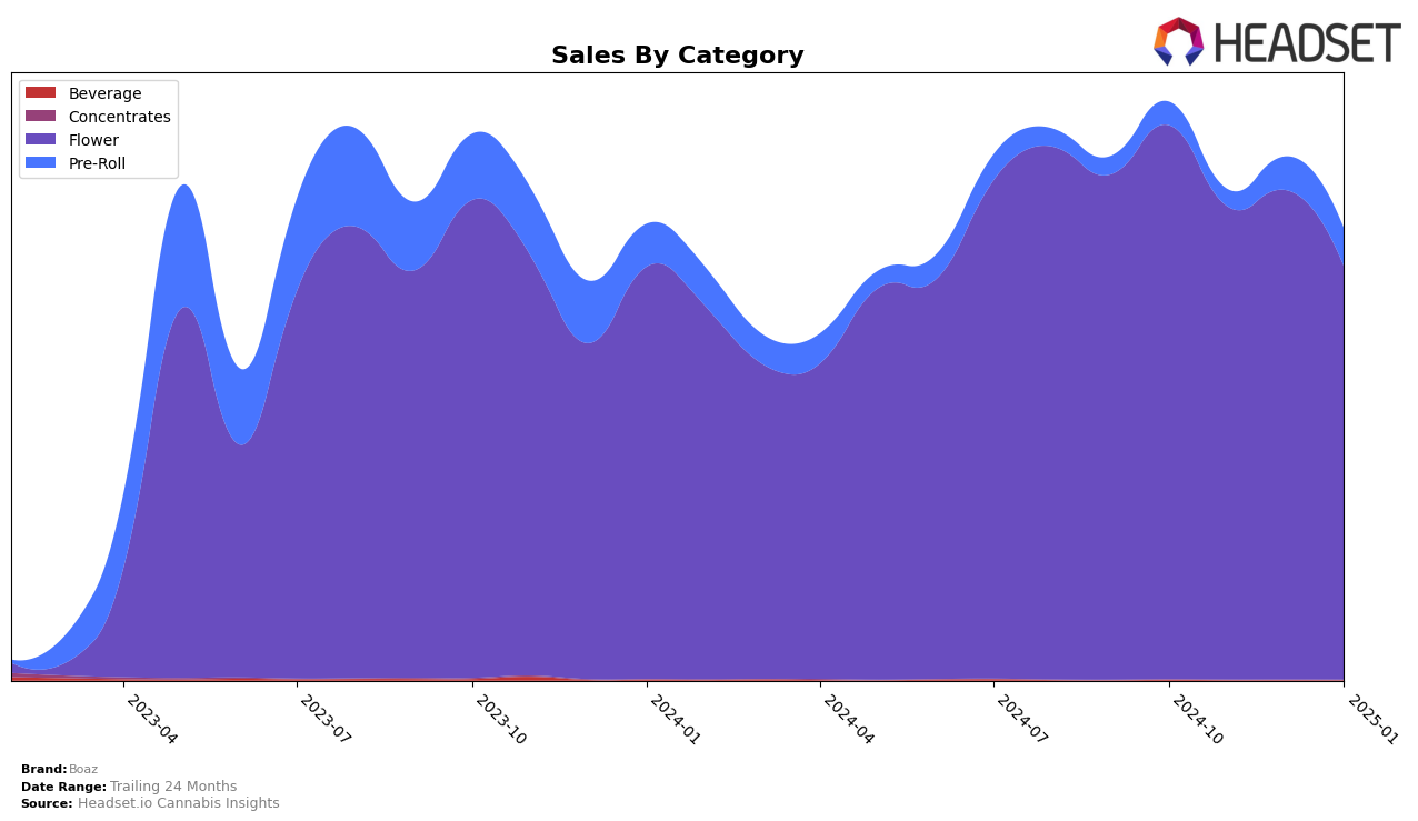 Boaz Historical Sales by Category