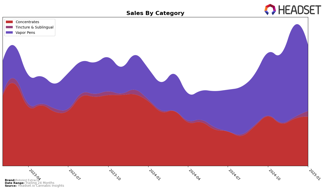 Bobsled Extracts Historical Sales by Category