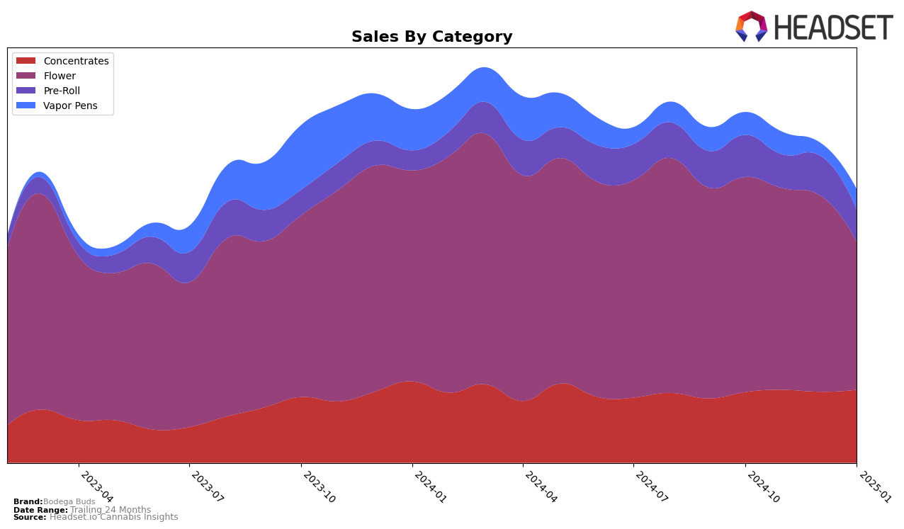 Bodega Buds Historical Sales by Category