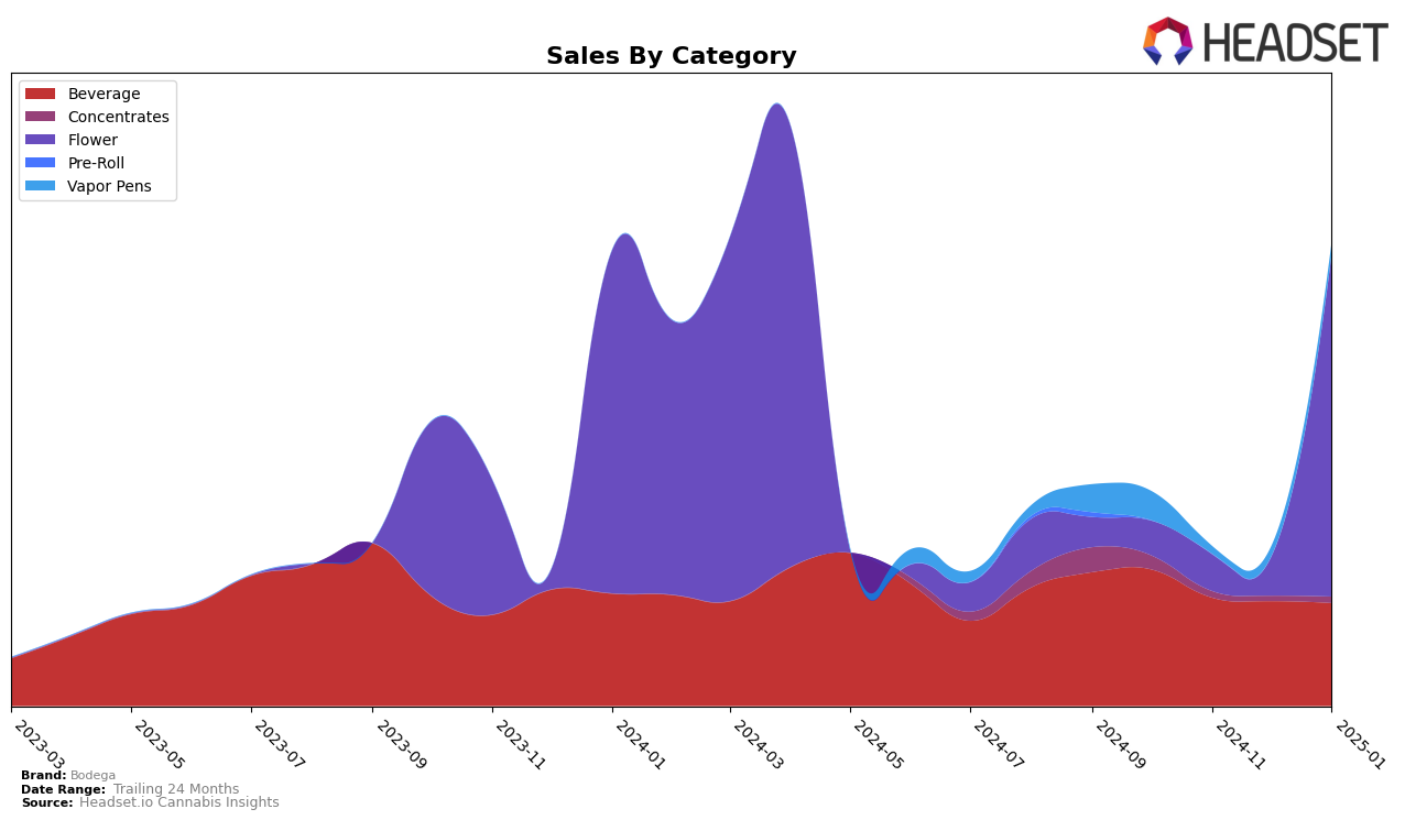 Bodega Historical Sales by Category