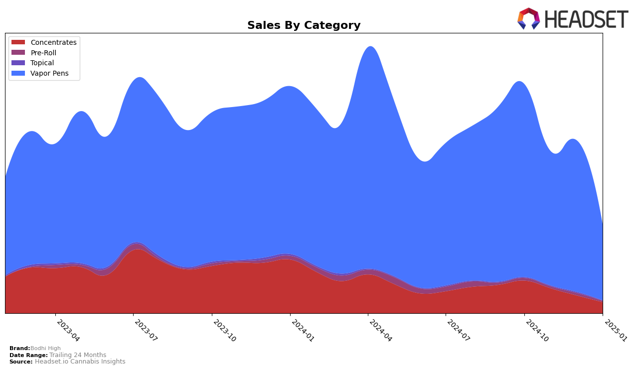 Bodhi High Historical Sales by Category