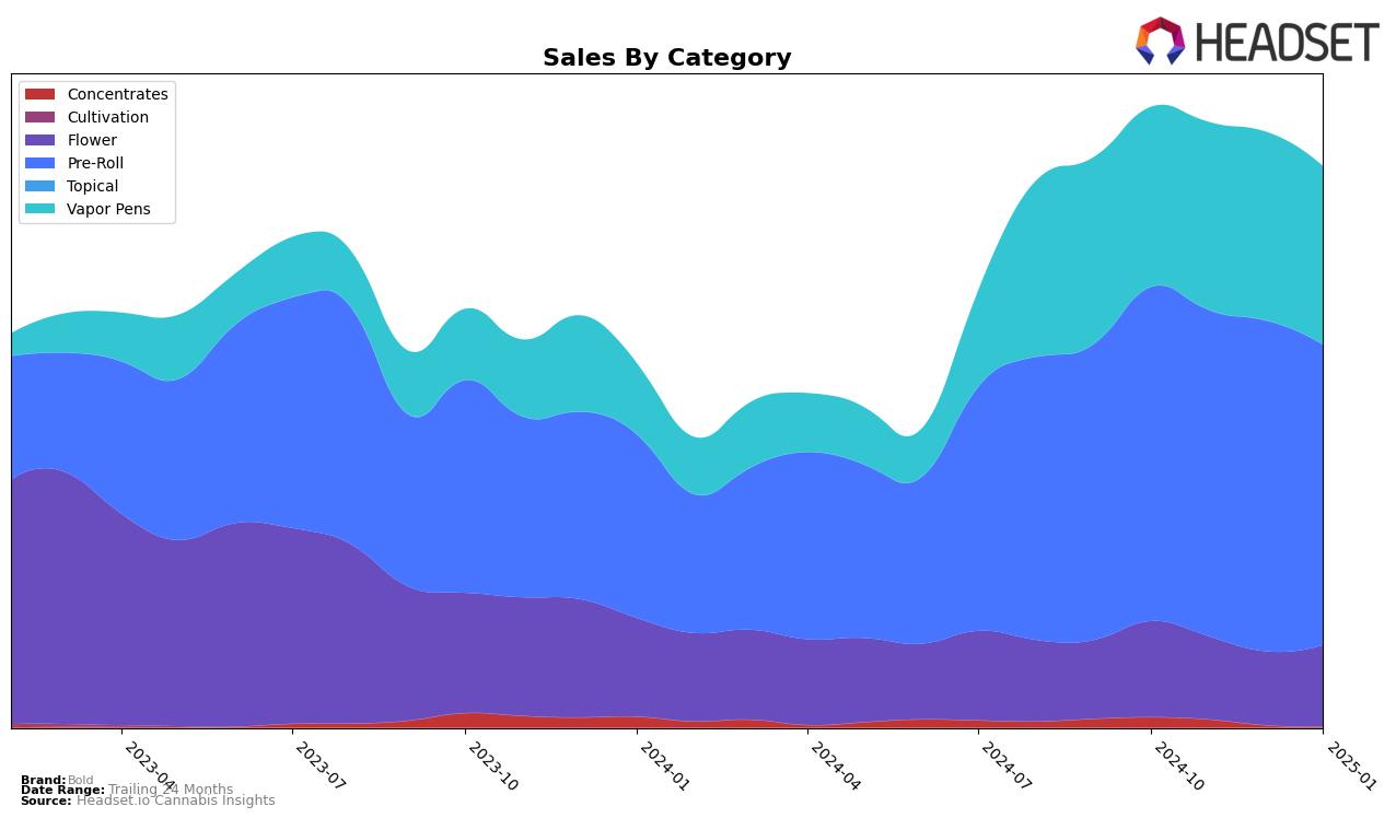 Bold Historical Sales by Category