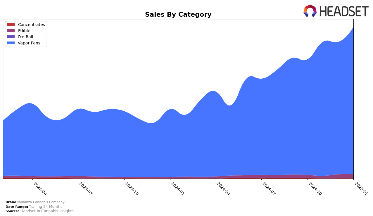 Bonanza Cannabis Company Historical Sales by Category