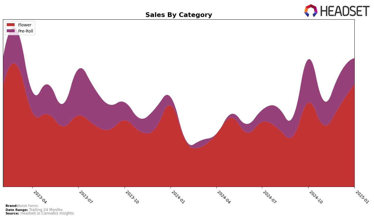 Bondi Farms Historical Sales by Category