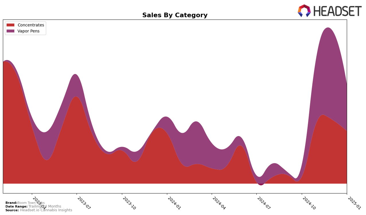 Boom Town Dabs Historical Sales by Category