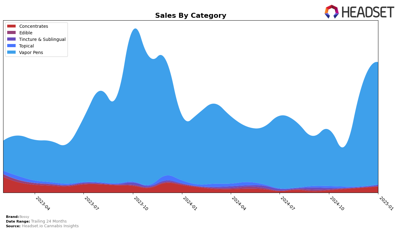 Bossy Historical Sales by Category