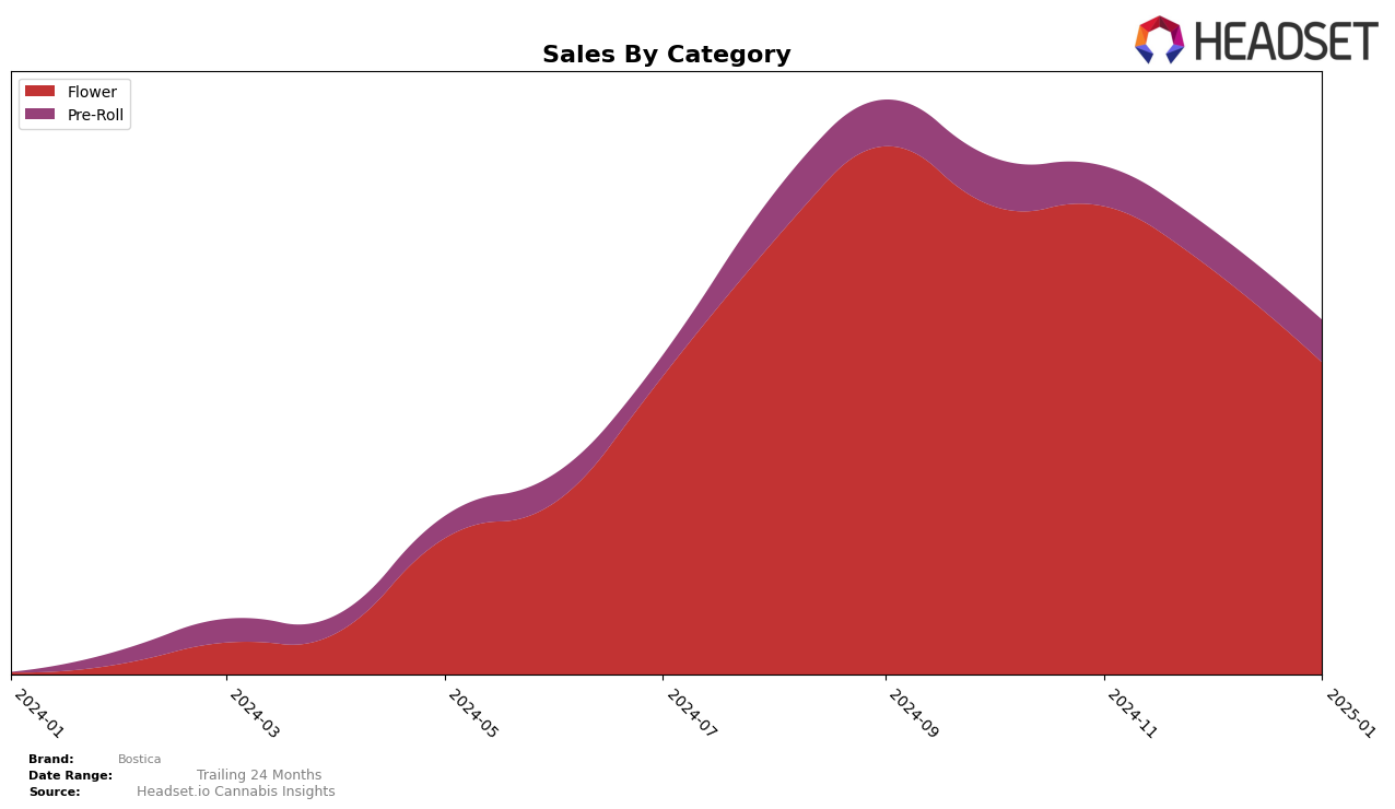 Bostica Historical Sales by Category