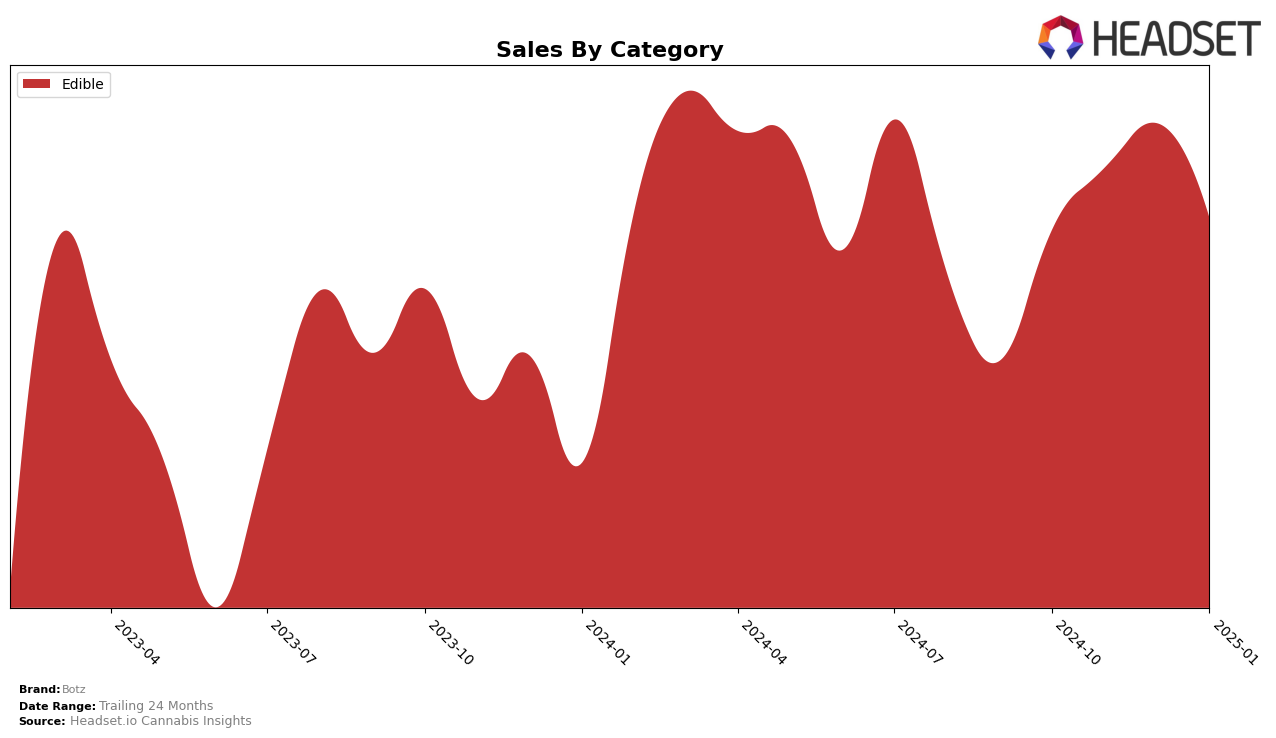 Botz Historical Sales by Category