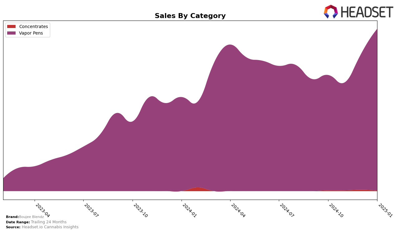 Boujee Blendz Historical Sales by Category