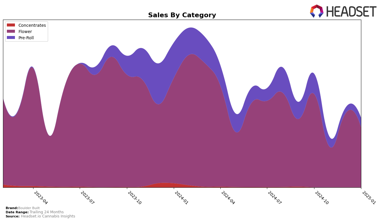 Boulder Built Historical Sales by Category