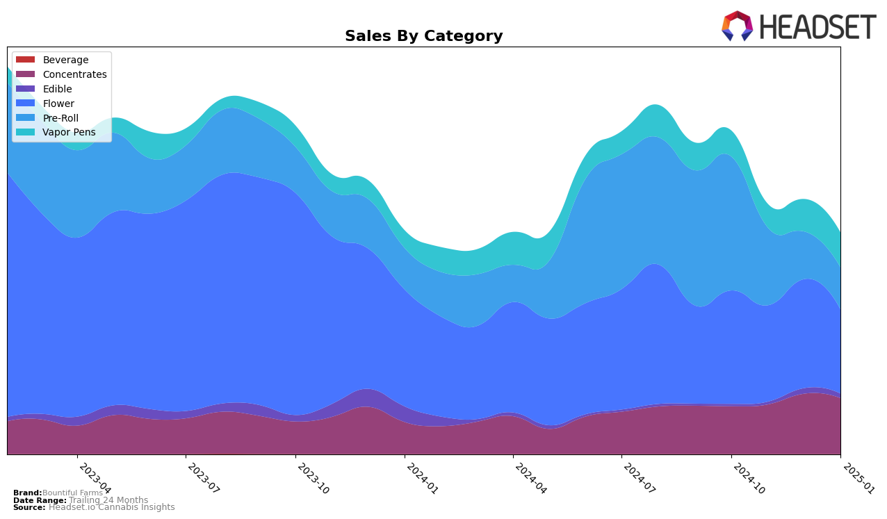 Bountiful Farms Historical Sales by Category