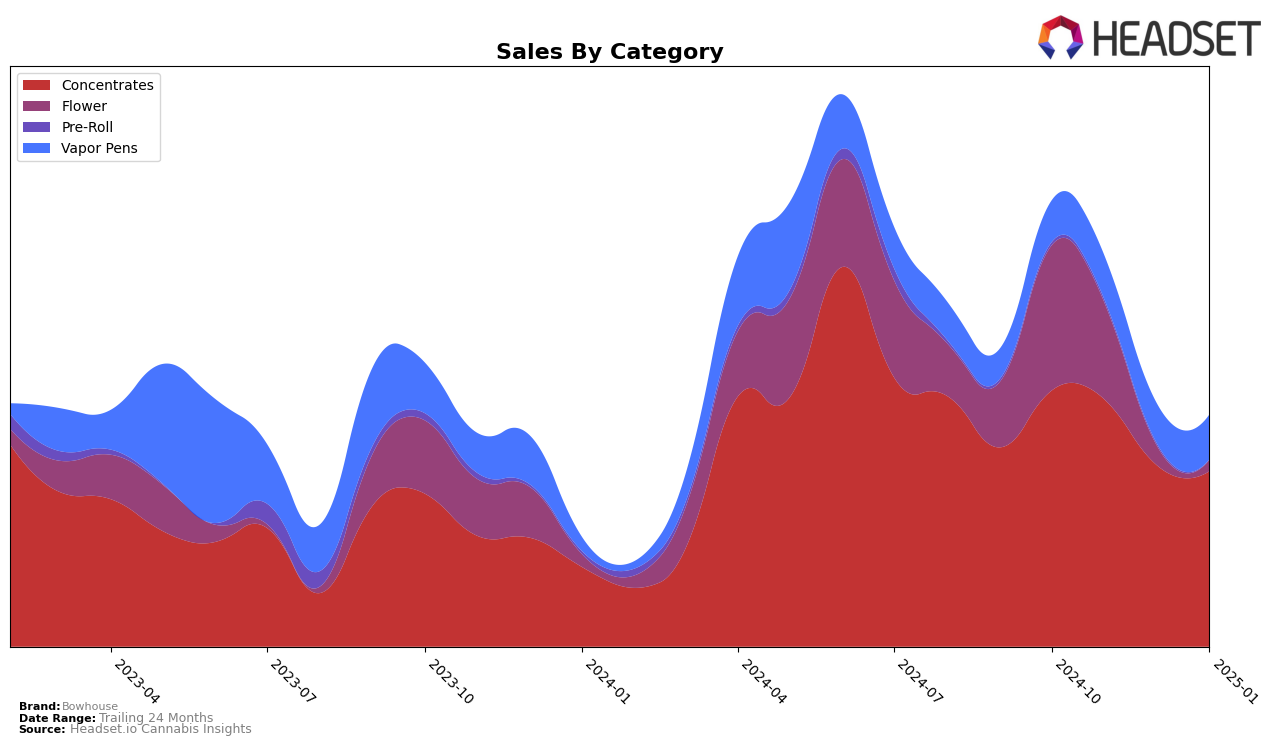 Bowhouse Historical Sales by Category