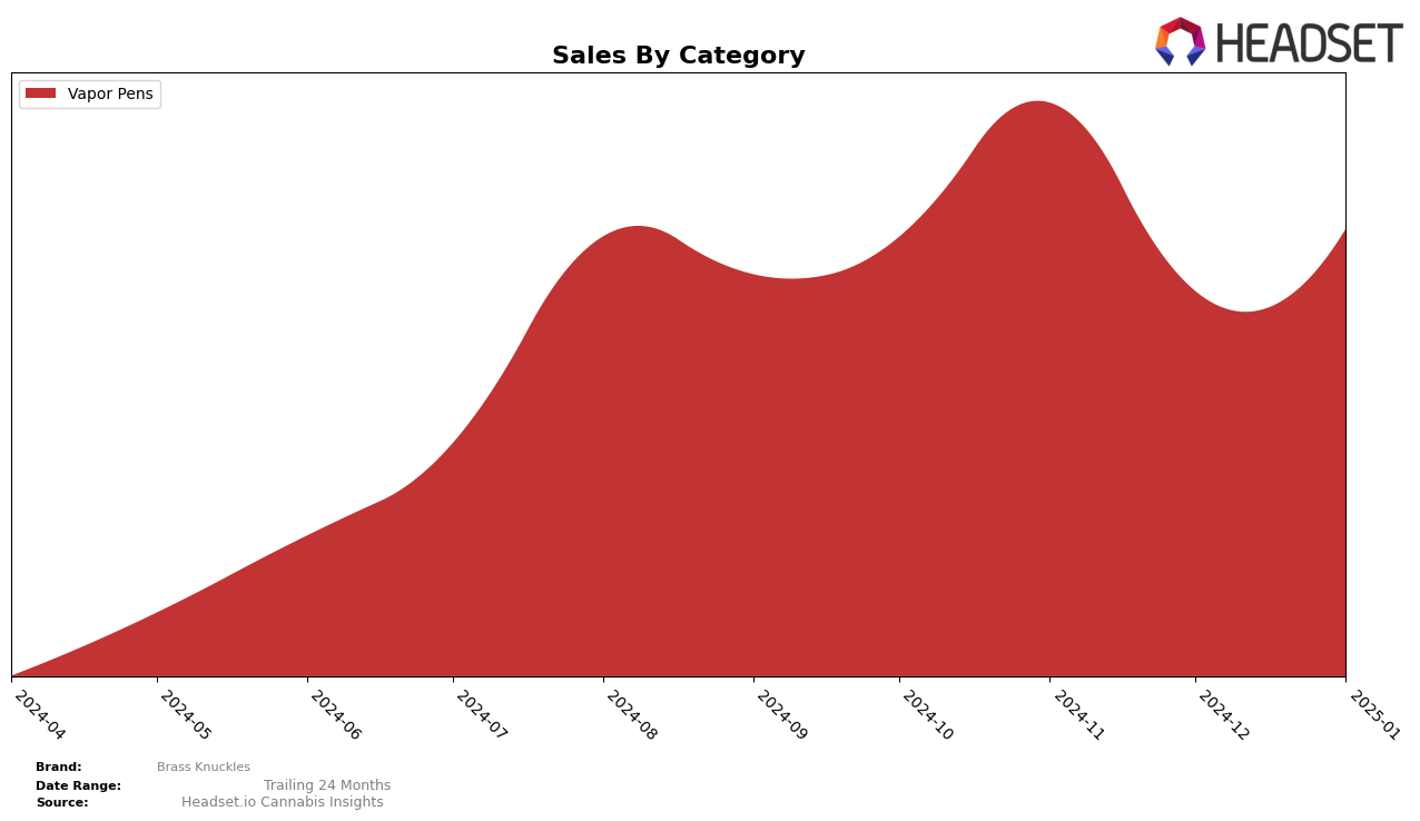 Brass Knuckles Historical Sales by Category