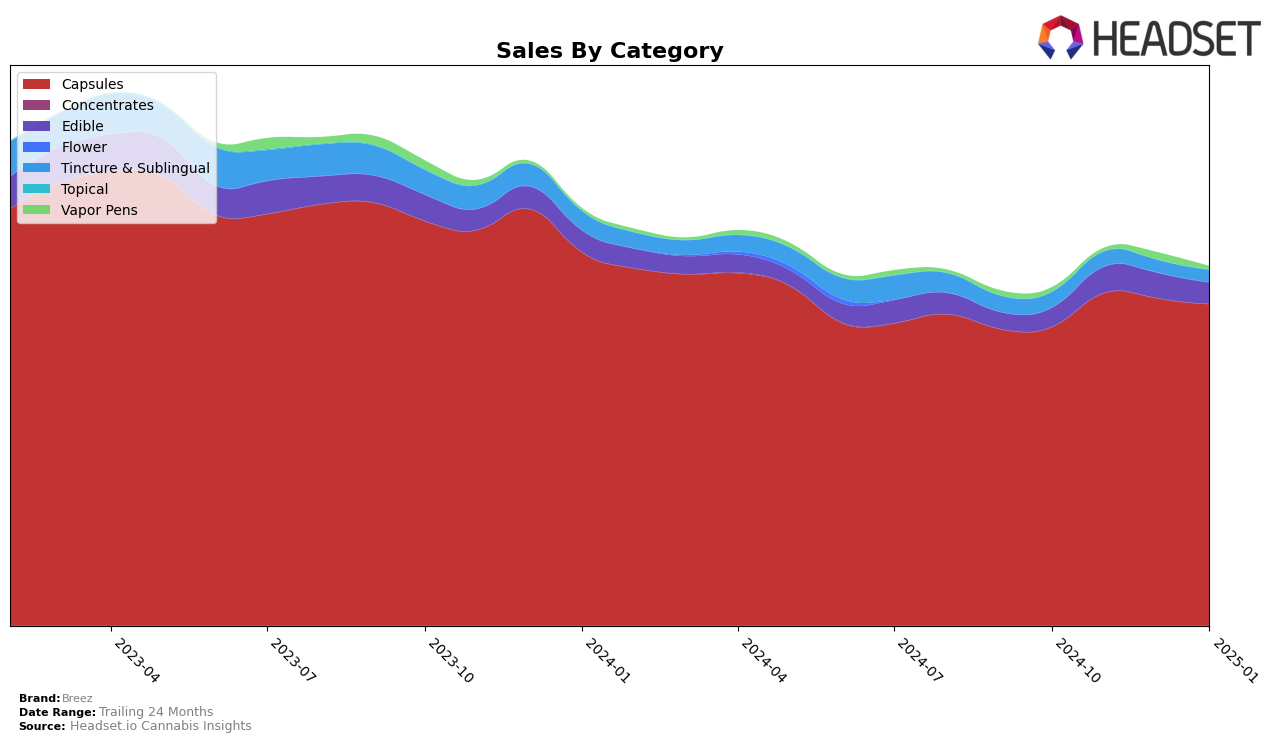 Breez Historical Sales by Category