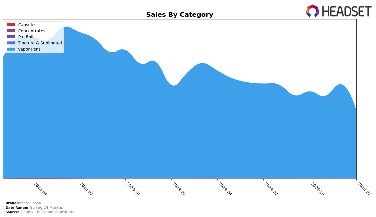 Breeze Canna Historical Sales by Category