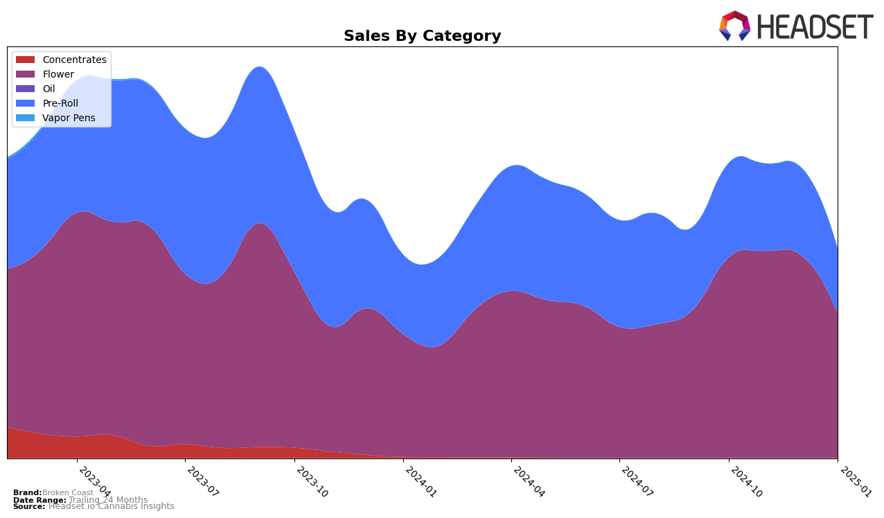 Broken Coast Historical Sales by Category