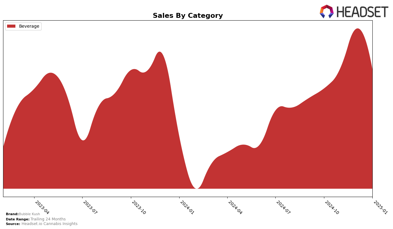 Bubble Kush Historical Sales by Category