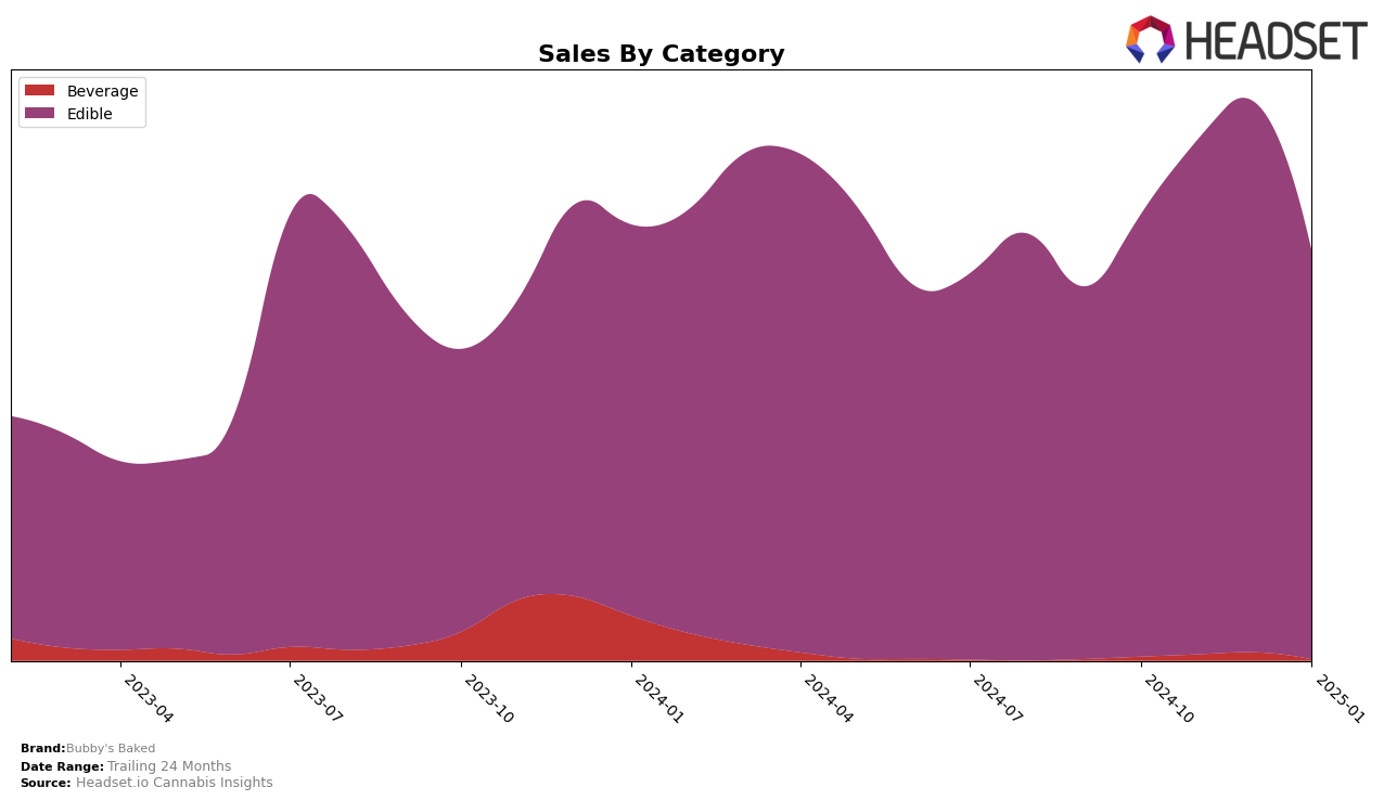 Bubby's Baked Historical Sales by Category