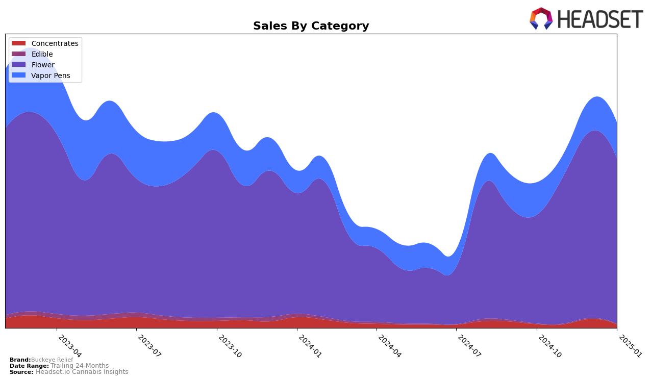 Buckeye Relief Historical Sales by Category