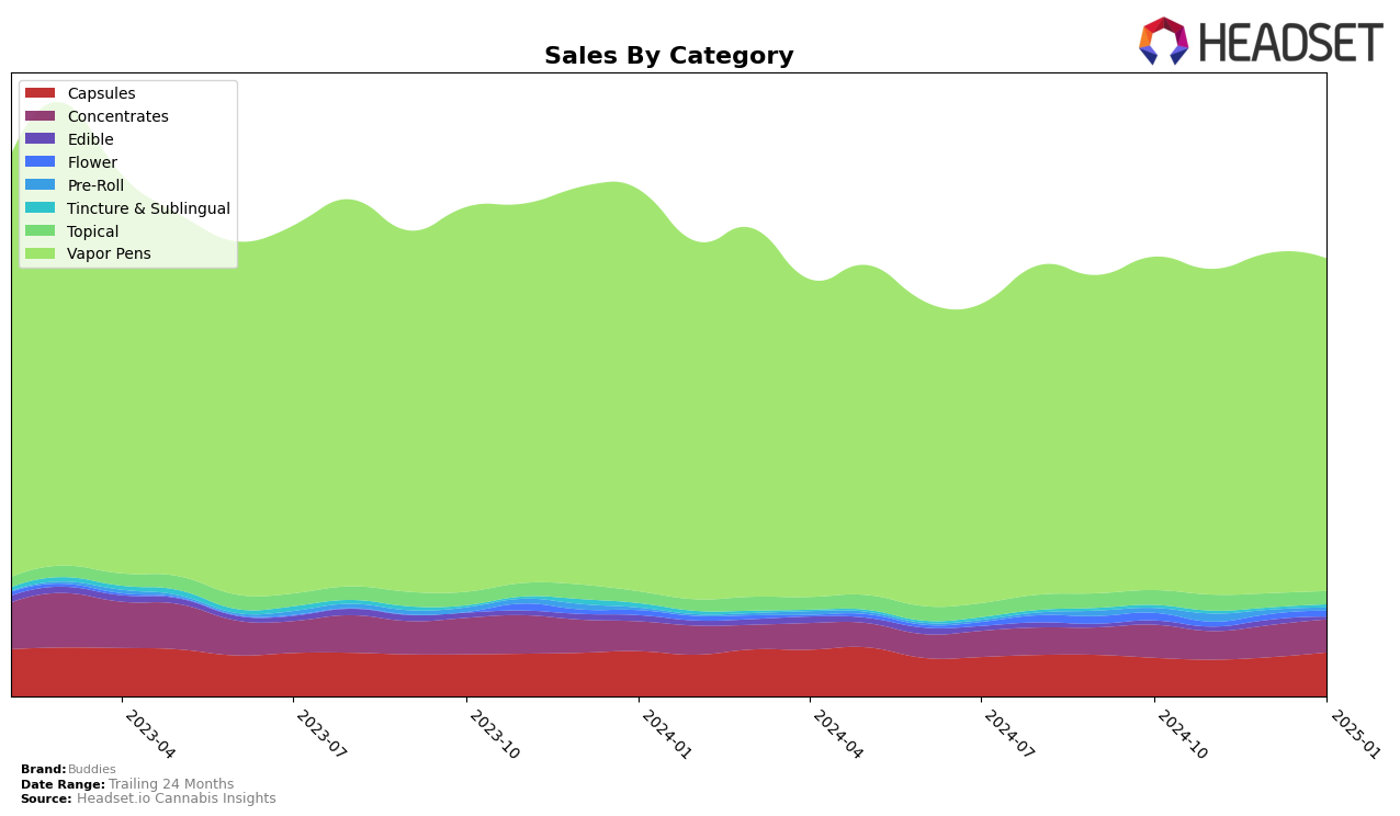 Buddies Historical Sales by Category