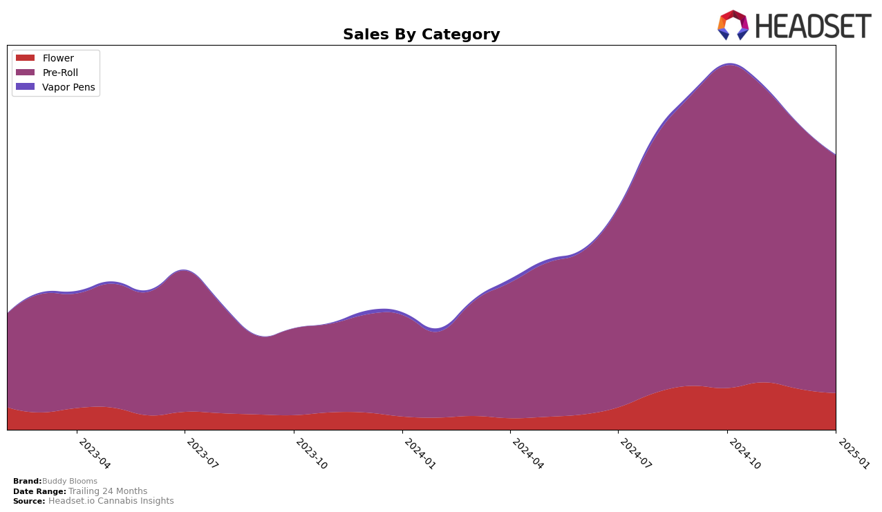 Buddy Blooms Historical Sales by Category