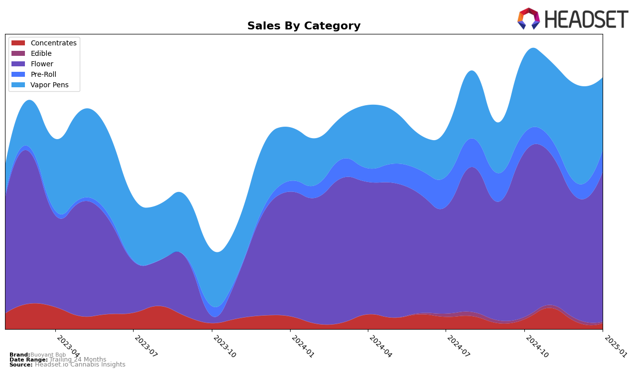 Buoyant Bob Historical Sales by Category