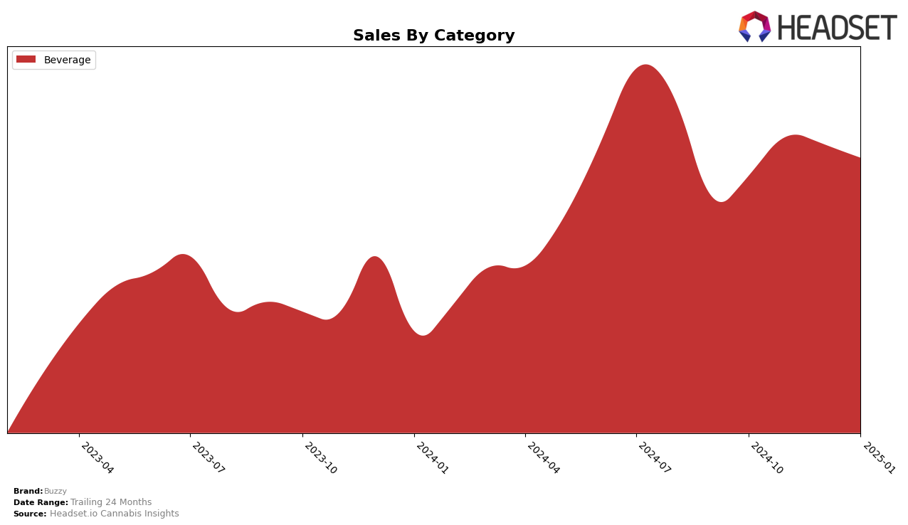 Buzzy Historical Sales by Category