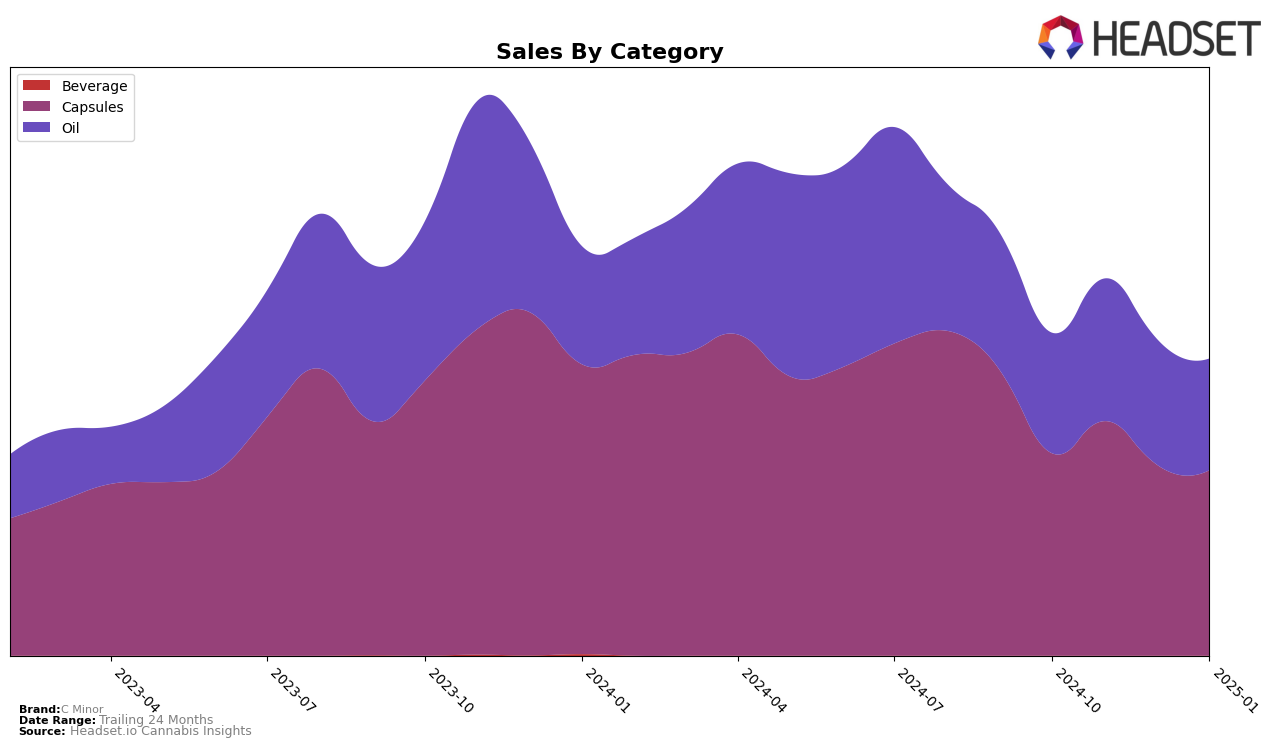 C Minor Historical Sales by Category