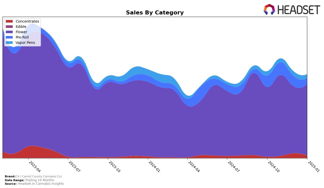 C4 / Carroll County Cannabis Co. Historical Sales by Category