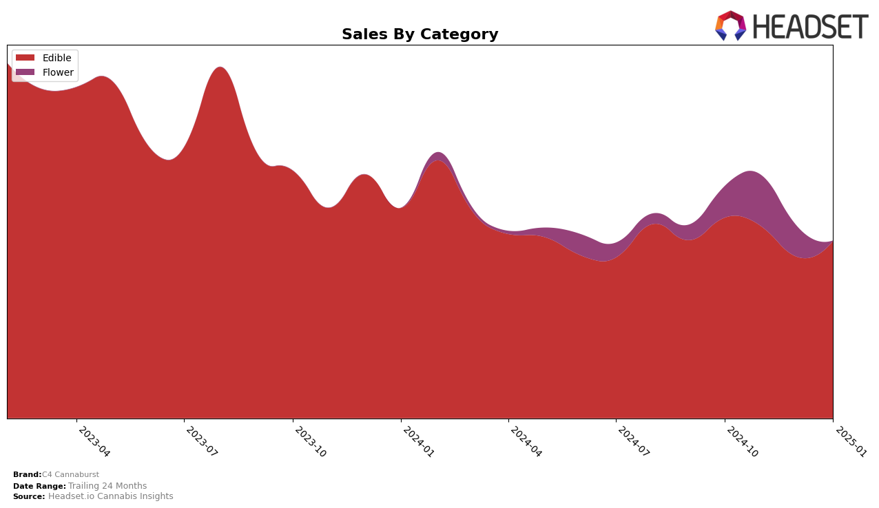 C4 Cannaburst Historical Sales by Category