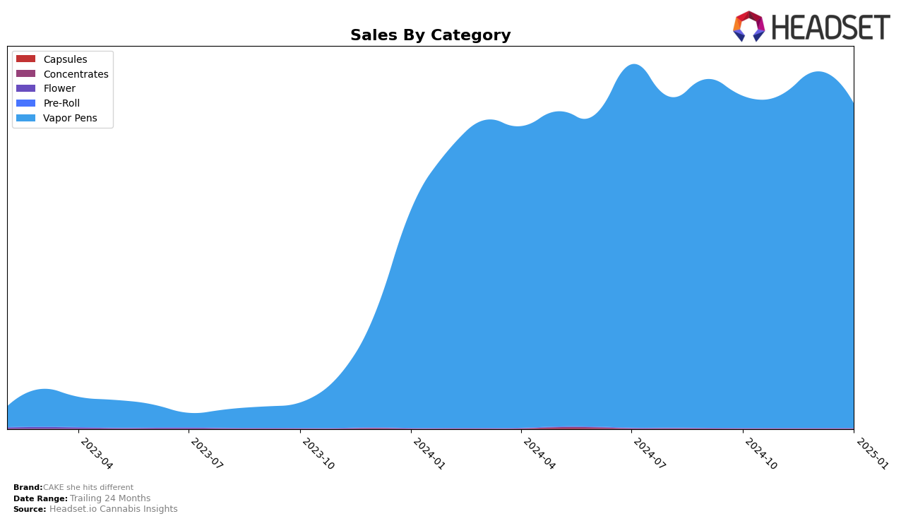 CAKE she hits different Historical Sales by Category