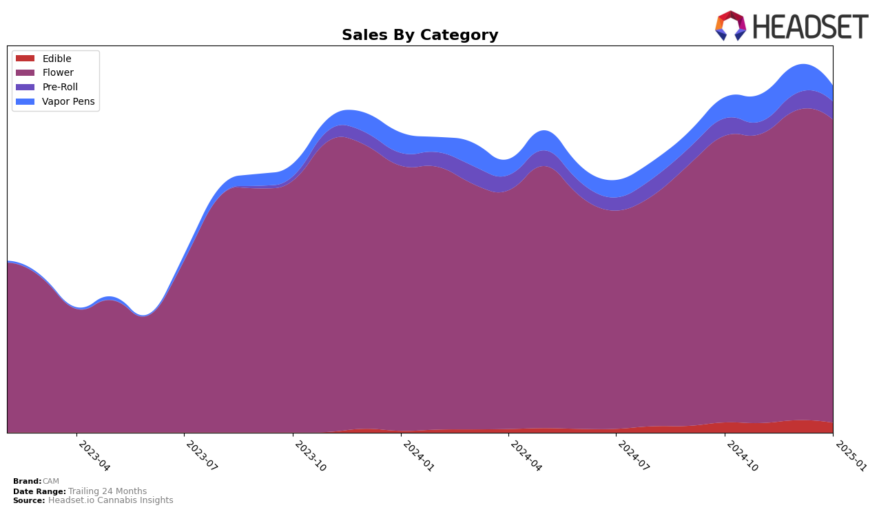 CAM Historical Sales by Category