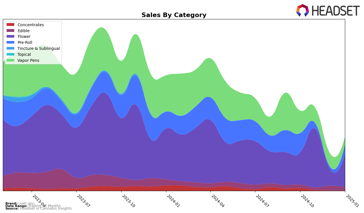 CAMP (NV) Historical Sales by Category