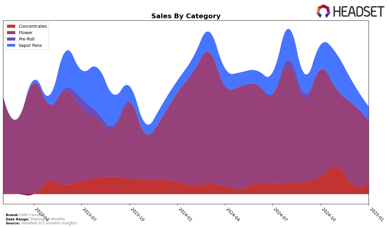 CAMP Cannabis Historical Sales by Category