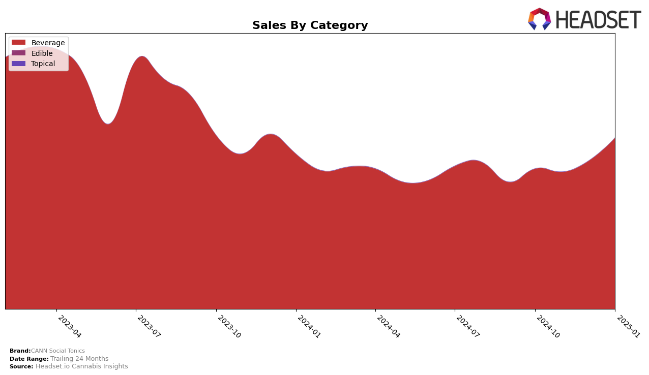 CANN Social Tonics Historical Sales by Category