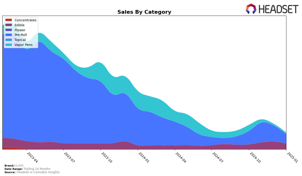 CLOVR Historical Sales by Category