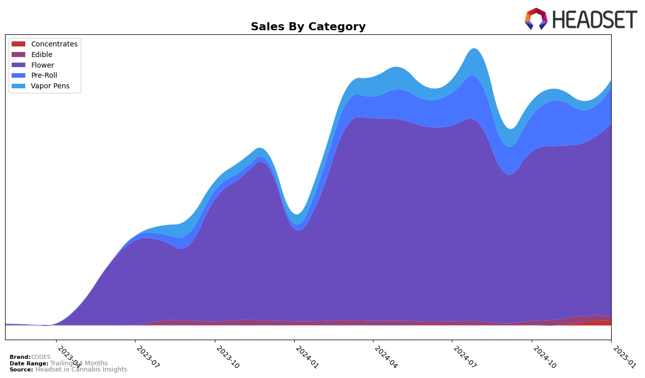 CODES Historical Sales by Category