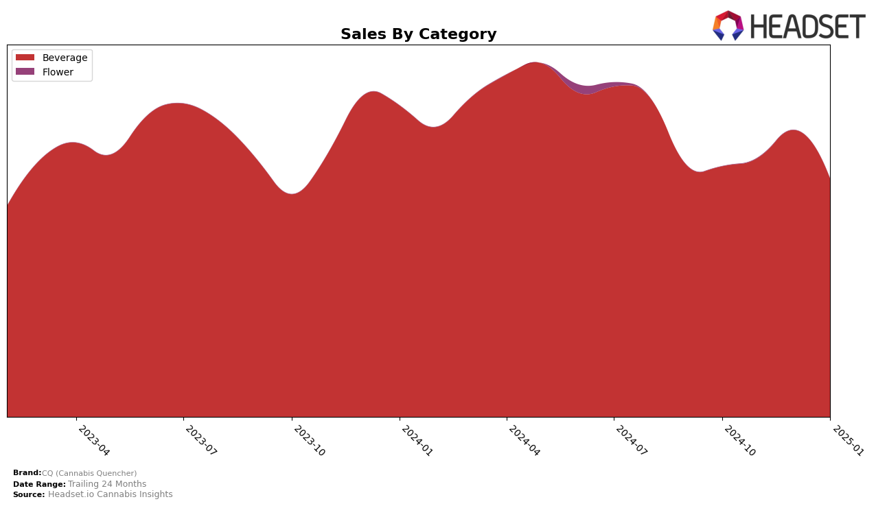 CQ (Cannabis Quencher) Historical Sales by Category