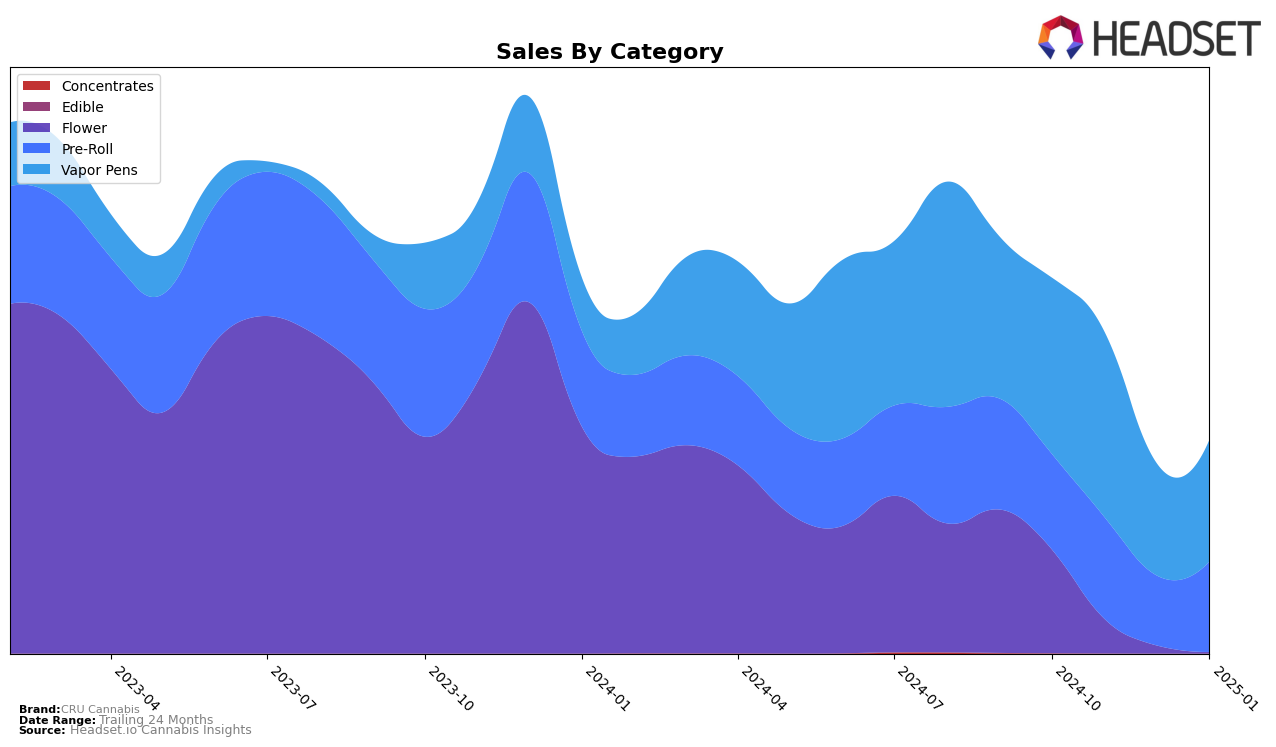 CRU Cannabis Historical Sales by Category