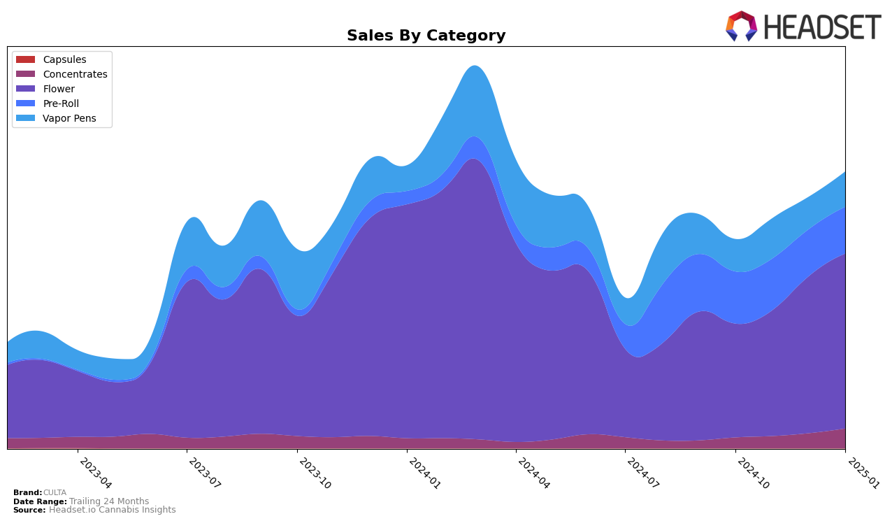 CULTA Historical Sales by Category