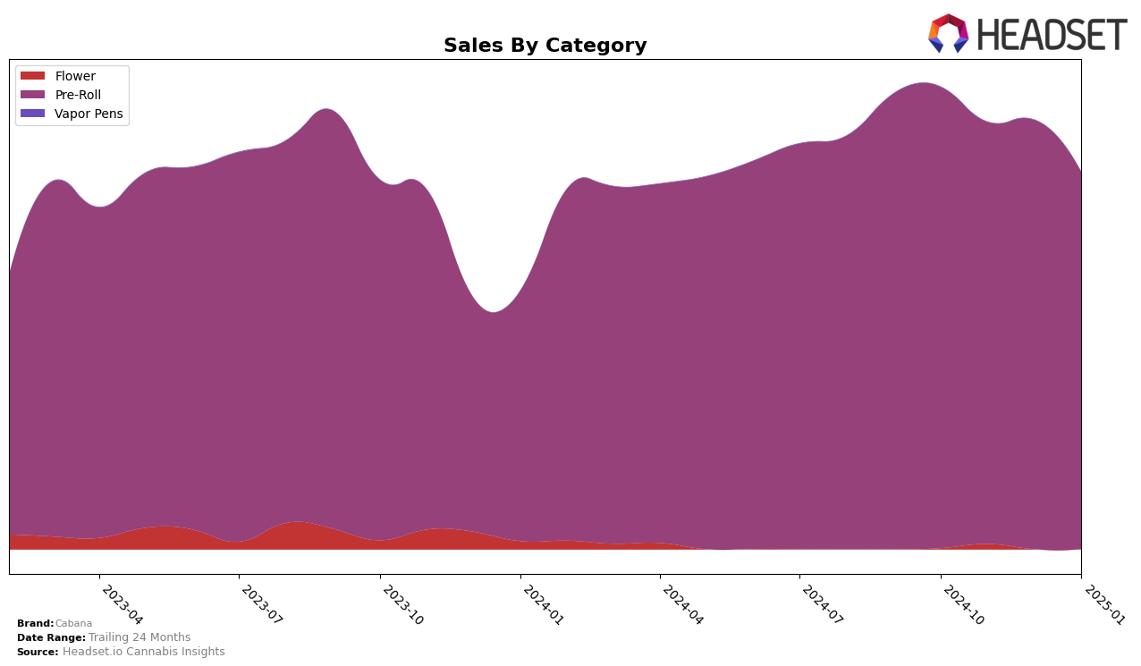 Cabana Historical Sales by Category