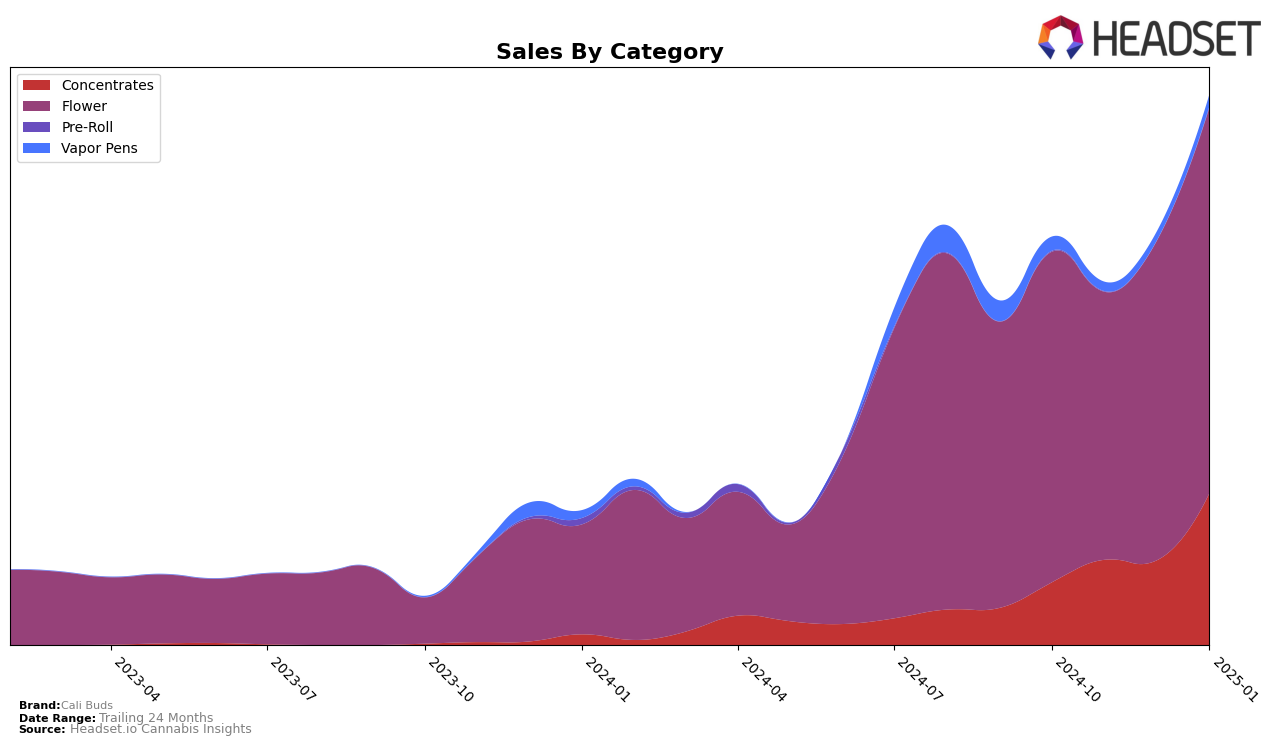 Cali Buds Historical Sales by Category