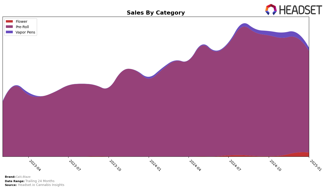 Cali-Blaze Historical Sales by Category