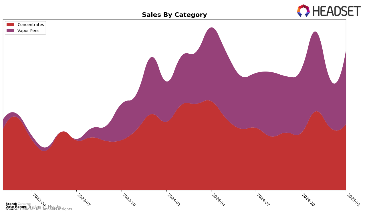 Canamo Historical Sales by Category