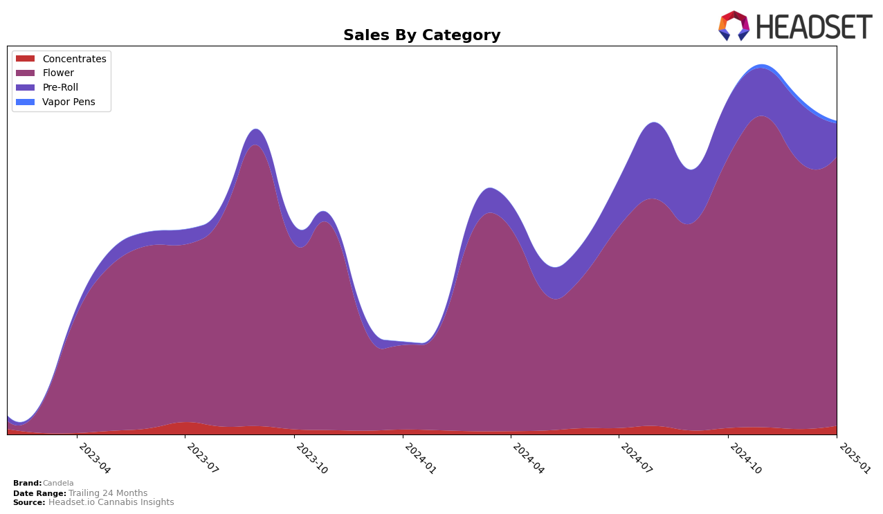 Candela Historical Sales by Category