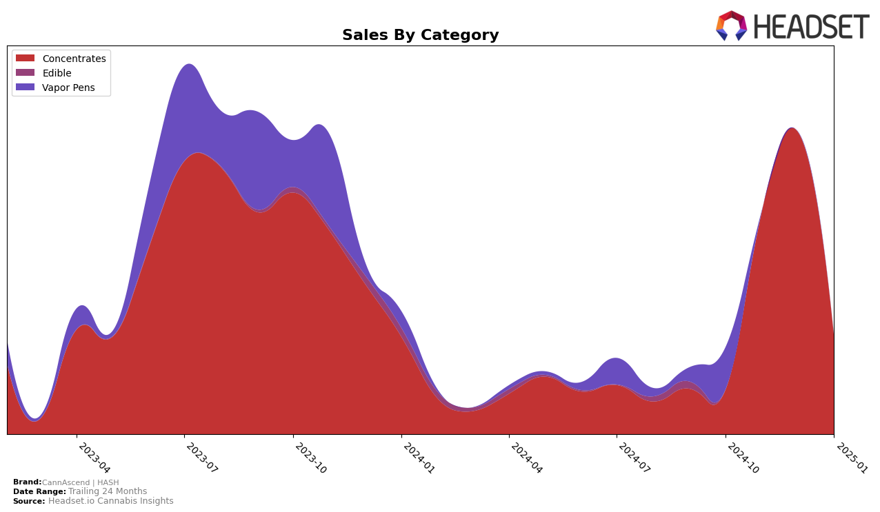 CannAscend | HASH Historical Sales by Category