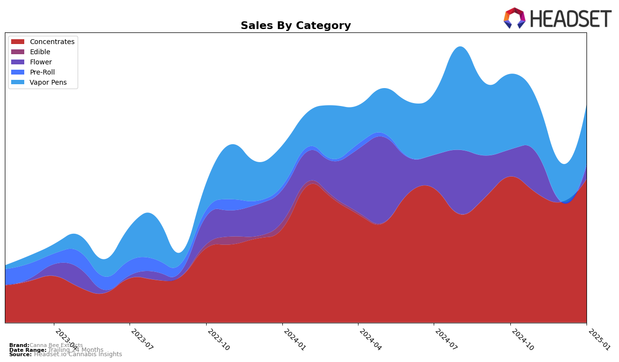 Canna Bee Extracts Historical Sales by Category